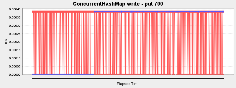 ConcurrentHashMap write - put 700